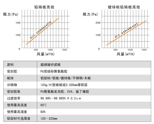 耐高濕有隔（gé）板高效過濾器風阻圖及運行條件
